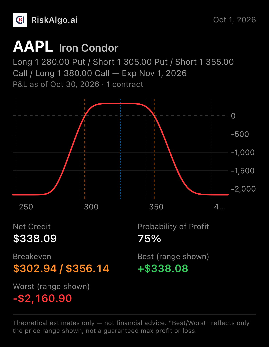 RiskAlgo share card for an AAPL Iron Condor, showing the P&L chart with breakeven prices and probability of profit