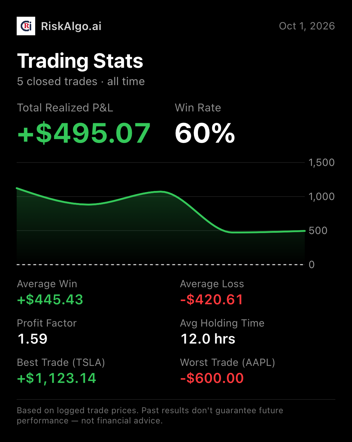 RiskAlgo share card showing trading statistics, including win rate and an equity curve