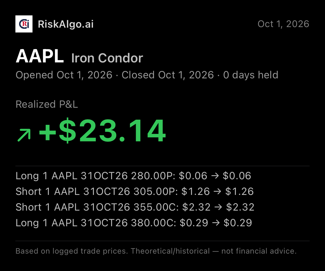 RiskAlgo share card for a closed AAPL Iron Condor trade, showing realized profit and loss